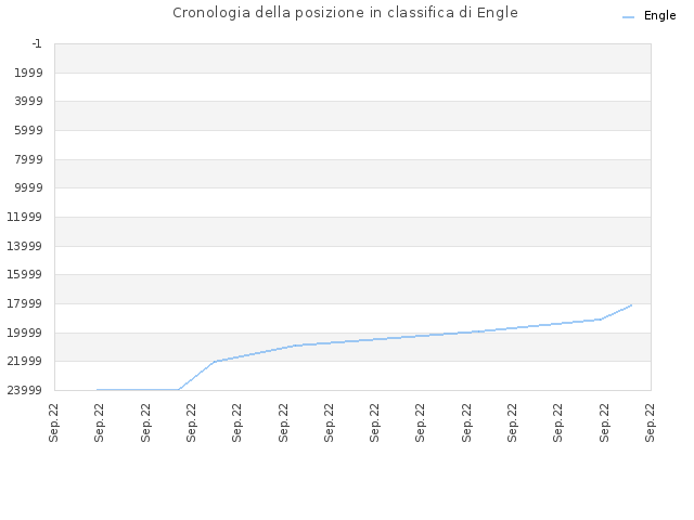 Cronologia della posizione in classifica di Engle