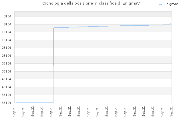 Cronologia della posizione in classifica di EnigmaV