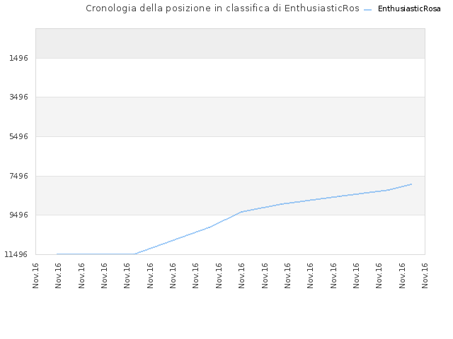 Cronologia della posizione in classifica di EnthusiasticRosa