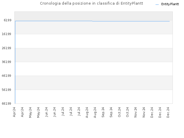 Cronologia della posizione in classifica di EntityPlantt