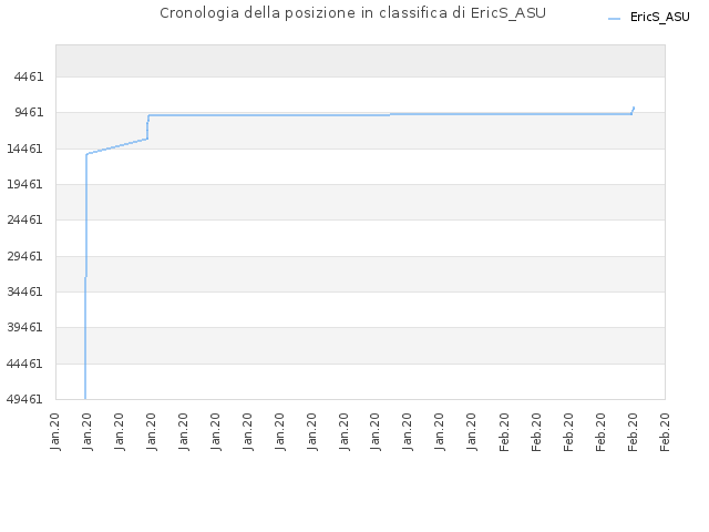Cronologia della posizione in classifica di EricS_ASU