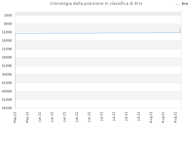 Cronologia della posizione in classifica di Eris