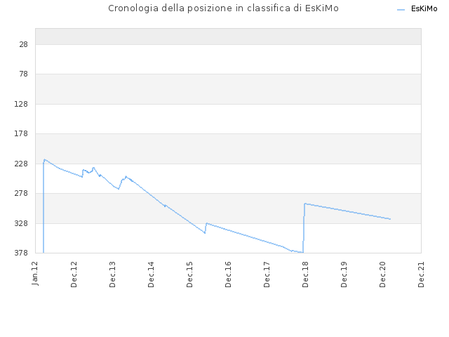 Cronologia della posizione in classifica di EsKiMo