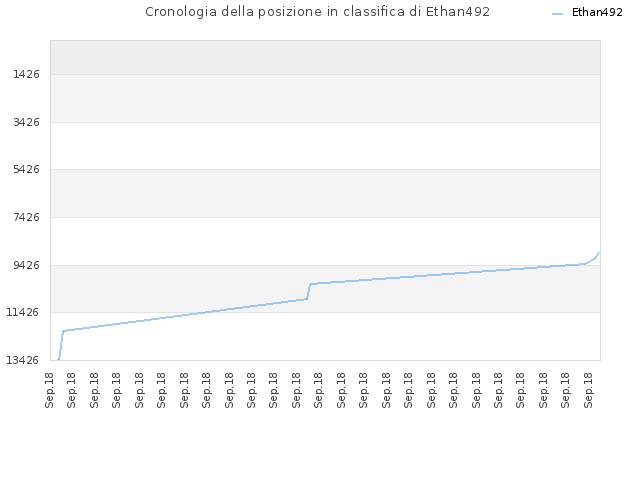 Cronologia della posizione in classifica di Ethan492