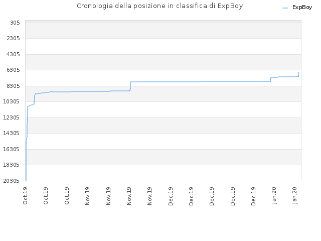 Cronologia della posizione in classifica di ExpBoy