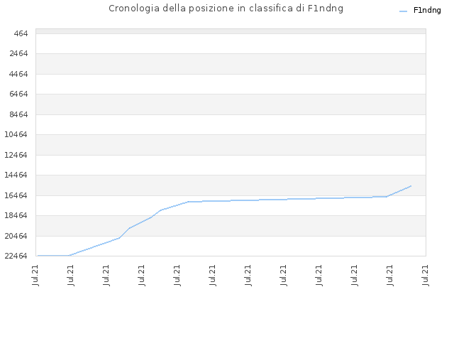 Cronologia della posizione in classifica di F1ndng