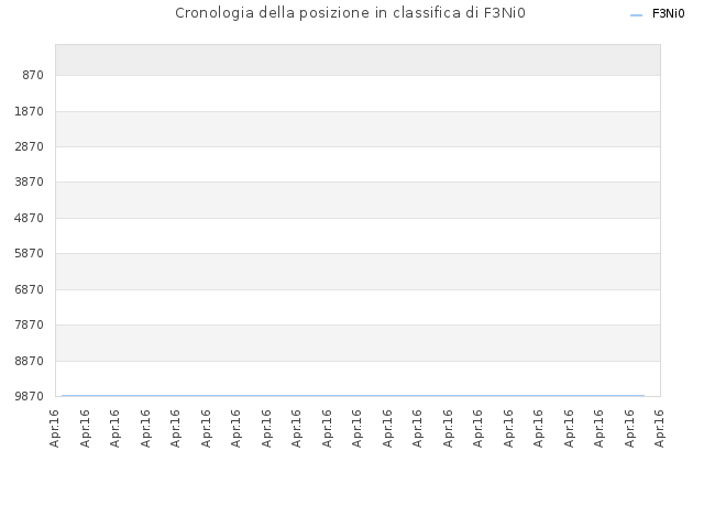 Cronologia della posizione in classifica di F3Ni0
