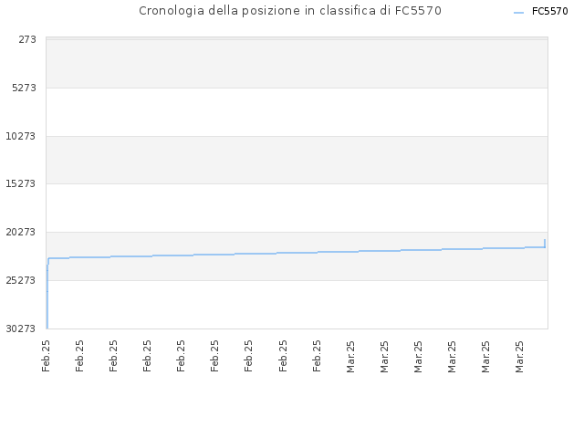 Cronologia della posizione in classifica di FC5570