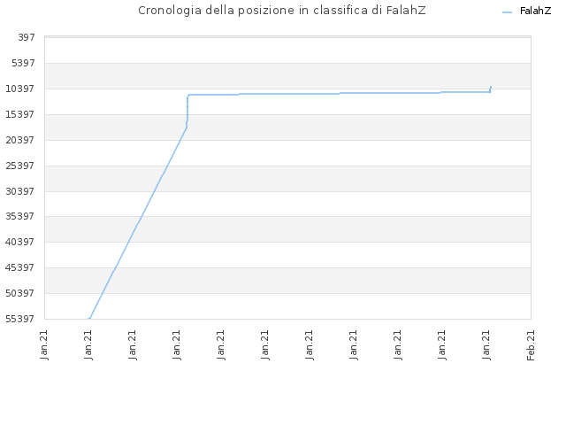 Cronologia della posizione in classifica di FalahZ