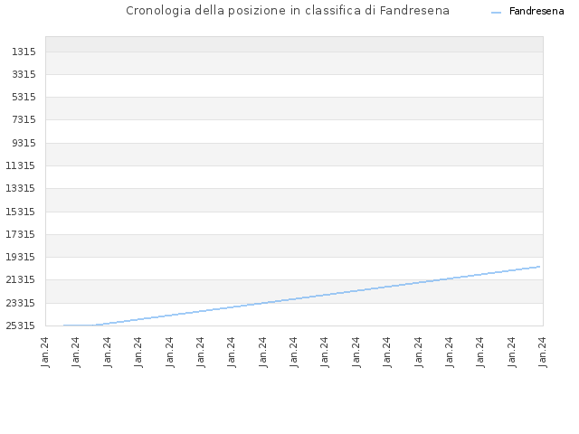 Cronologia della posizione in classifica di Fandresena