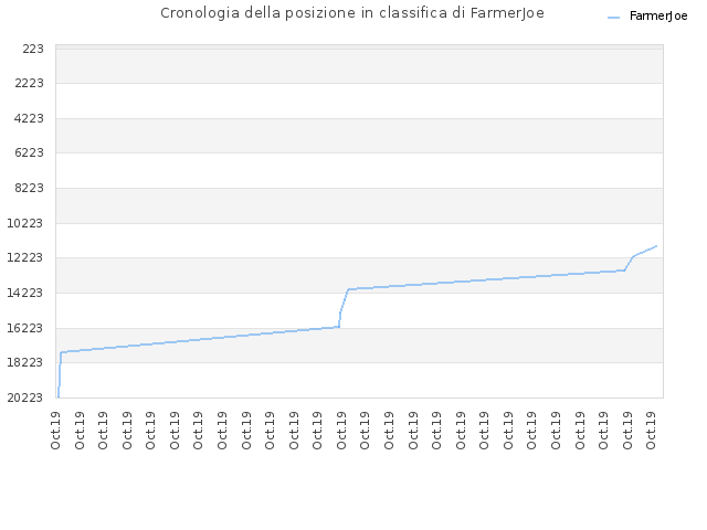 Cronologia della posizione in classifica di FarmerJoe