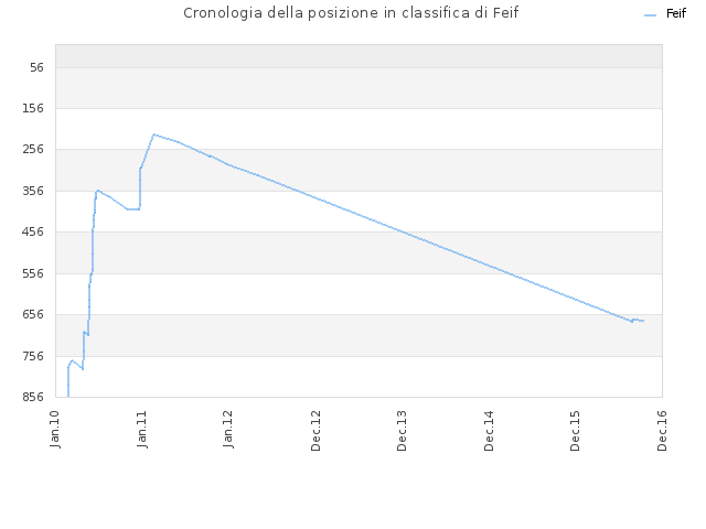 Cronologia della posizione in classifica di Feif