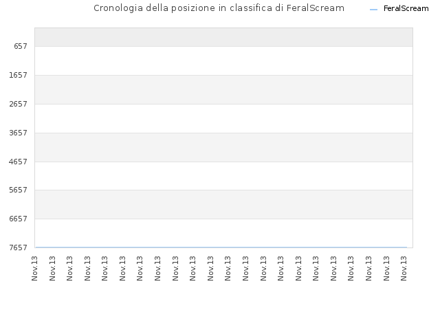 Cronologia della posizione in classifica di FeralScream