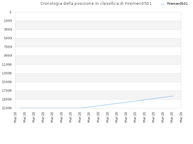 Cronologia della posizione in classifica di Firemen0501