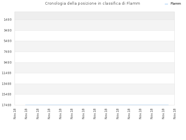 Cronologia della posizione in classifica di Flamm