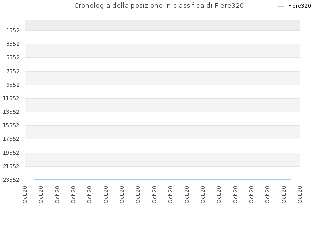 Cronologia della posizione in classifica di Flere320