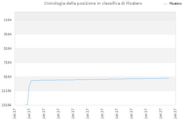 Cronologia della posizione in classifica di Floaterx