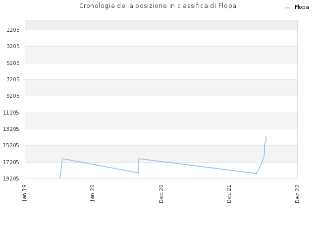 Cronologia della posizione in classifica di Flopa