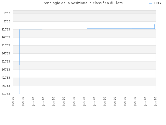 Cronologia della posizione in classifica di Flotsi