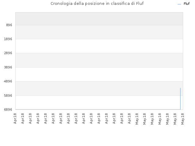 Cronologia della posizione in classifica di Fluf