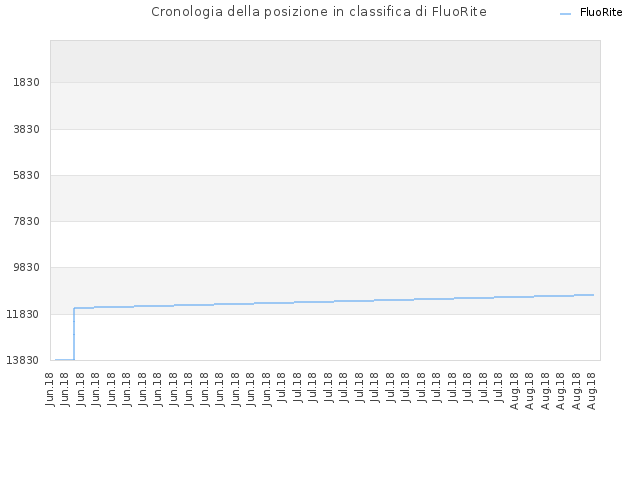 Cronologia della posizione in classifica di FluoRite