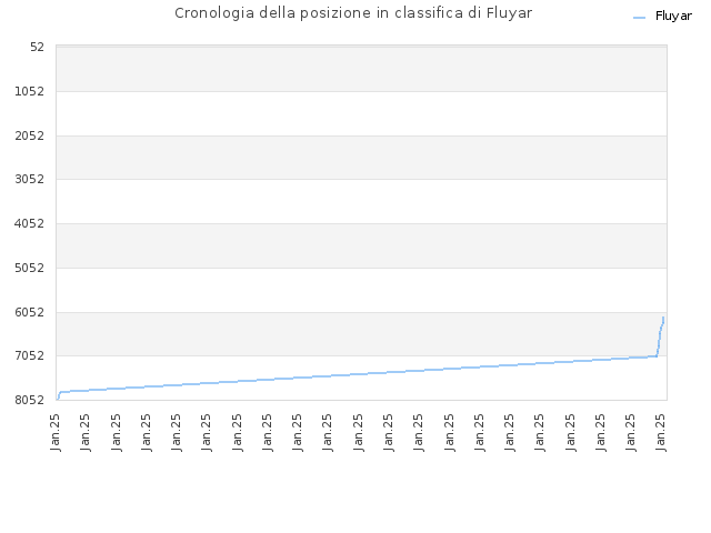 Cronologia della posizione in classifica di Fluyar