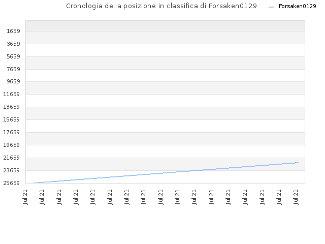 Cronologia della posizione in classifica di Forsaken0129