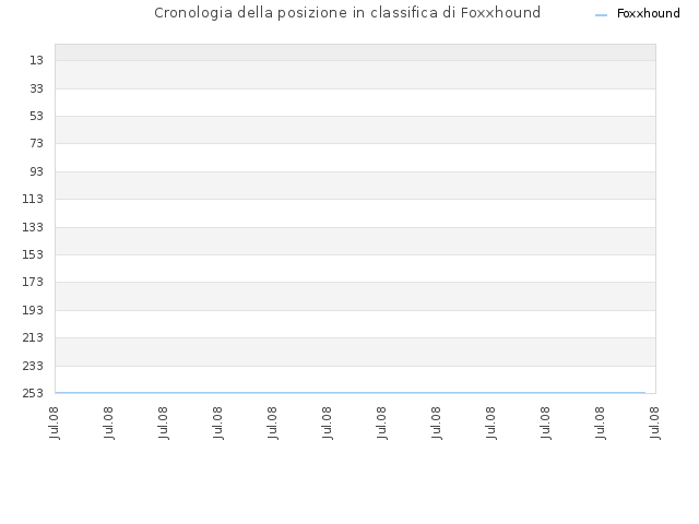 Cronologia della posizione in classifica di Foxxhound