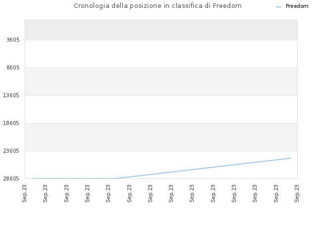 Cronologia della posizione in classifica di Freedom