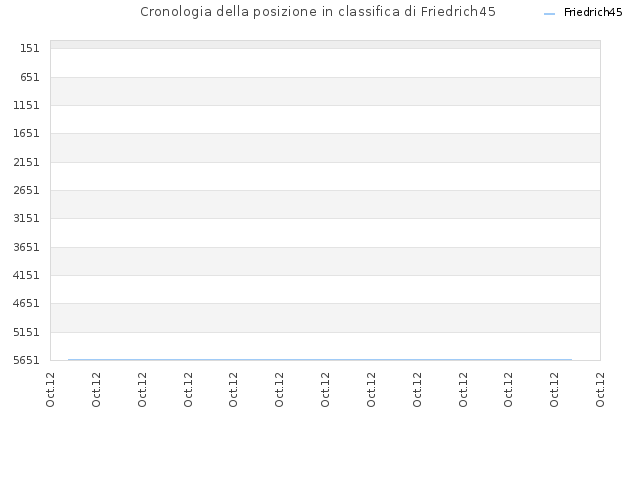 Cronologia della posizione in classifica di Friedrich45