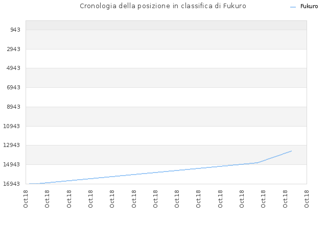 Cronologia della posizione in classifica di Fukuro