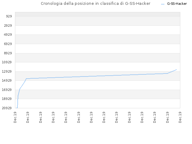 Cronologia della posizione in classifica di G-SS-Hacker
