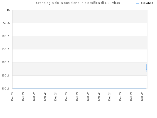 Cronologia della posizione in classifica di G33Ab4s
