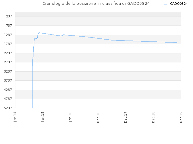 Cronologia della posizione in classifica di GADO0824