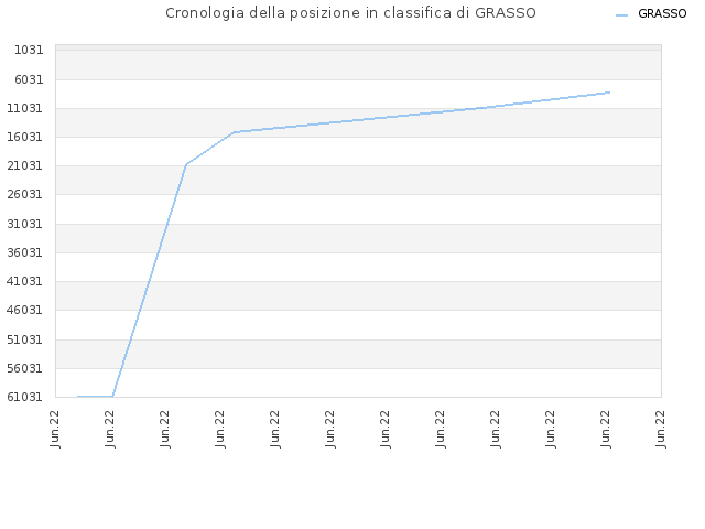 Cronologia della posizione in classifica di GRASSO