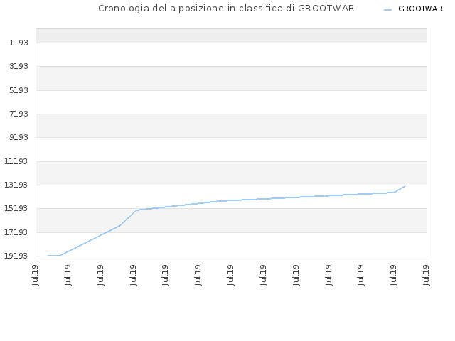 Cronologia della posizione in classifica di GROOTWAR