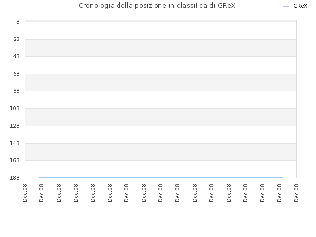 Cronologia della posizione in classifica di GReX