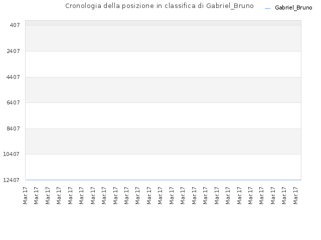 Cronologia della posizione in classifica di Gabriel_Bruno