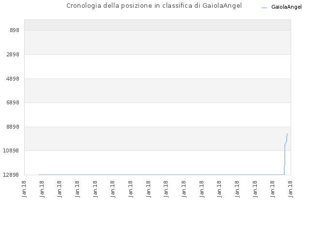 Cronologia della posizione in classifica di GaiolaAngel