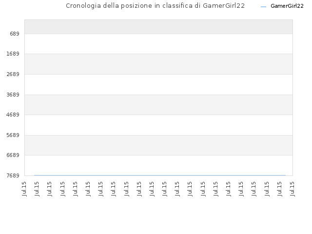 Cronologia della posizione in classifica di GamerGirl22