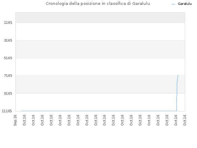 Cronologia della posizione in classifica di Garalulu