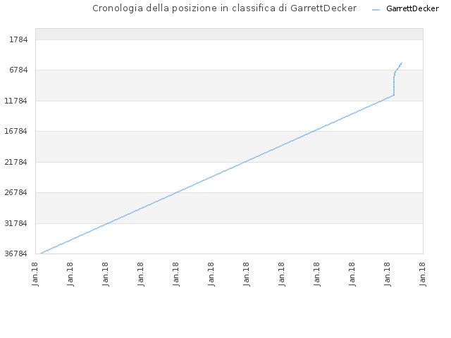 Cronologia della posizione in classifica di GarrettDecker