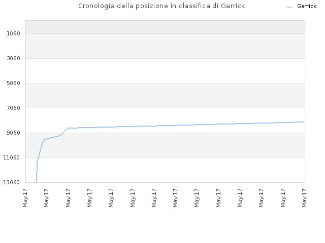 Cronologia della posizione in classifica di Garrick