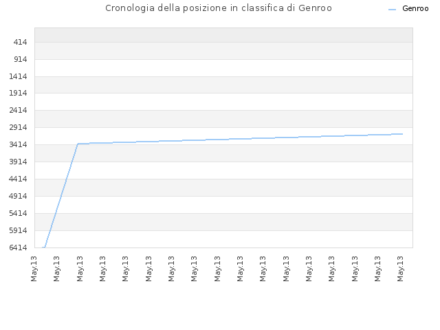 Cronologia della posizione in classifica di Genroo