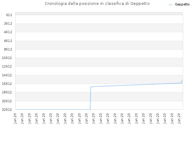 Cronologia della posizione in classifica di Geppetto