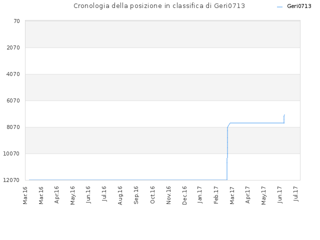 Cronologia della posizione in classifica di Geri0713