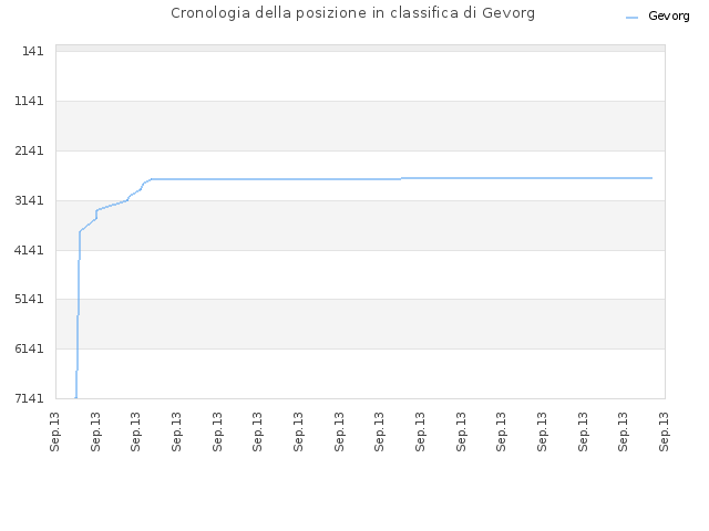 Cronologia della posizione in classifica di Gevorg