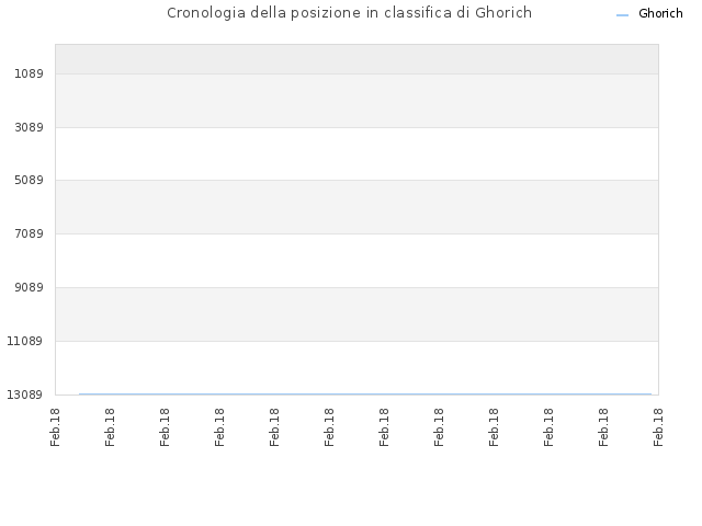 Cronologia della posizione in classifica di Ghorich