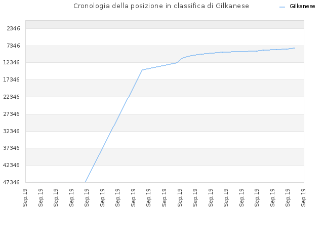 Cronologia della posizione in classifica di Gilkanese