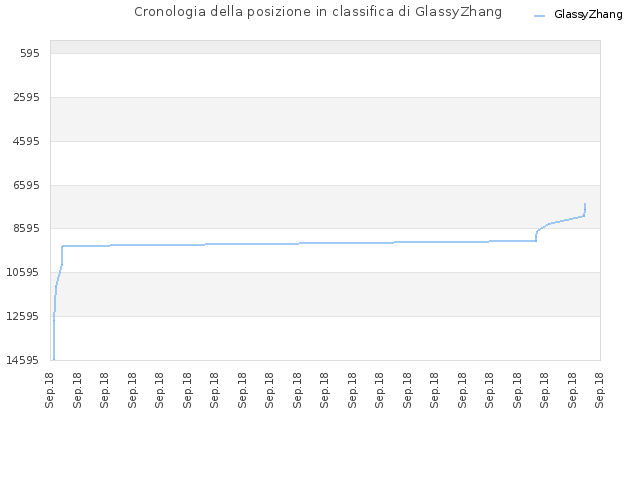 Cronologia della posizione in classifica di GlassyZhang